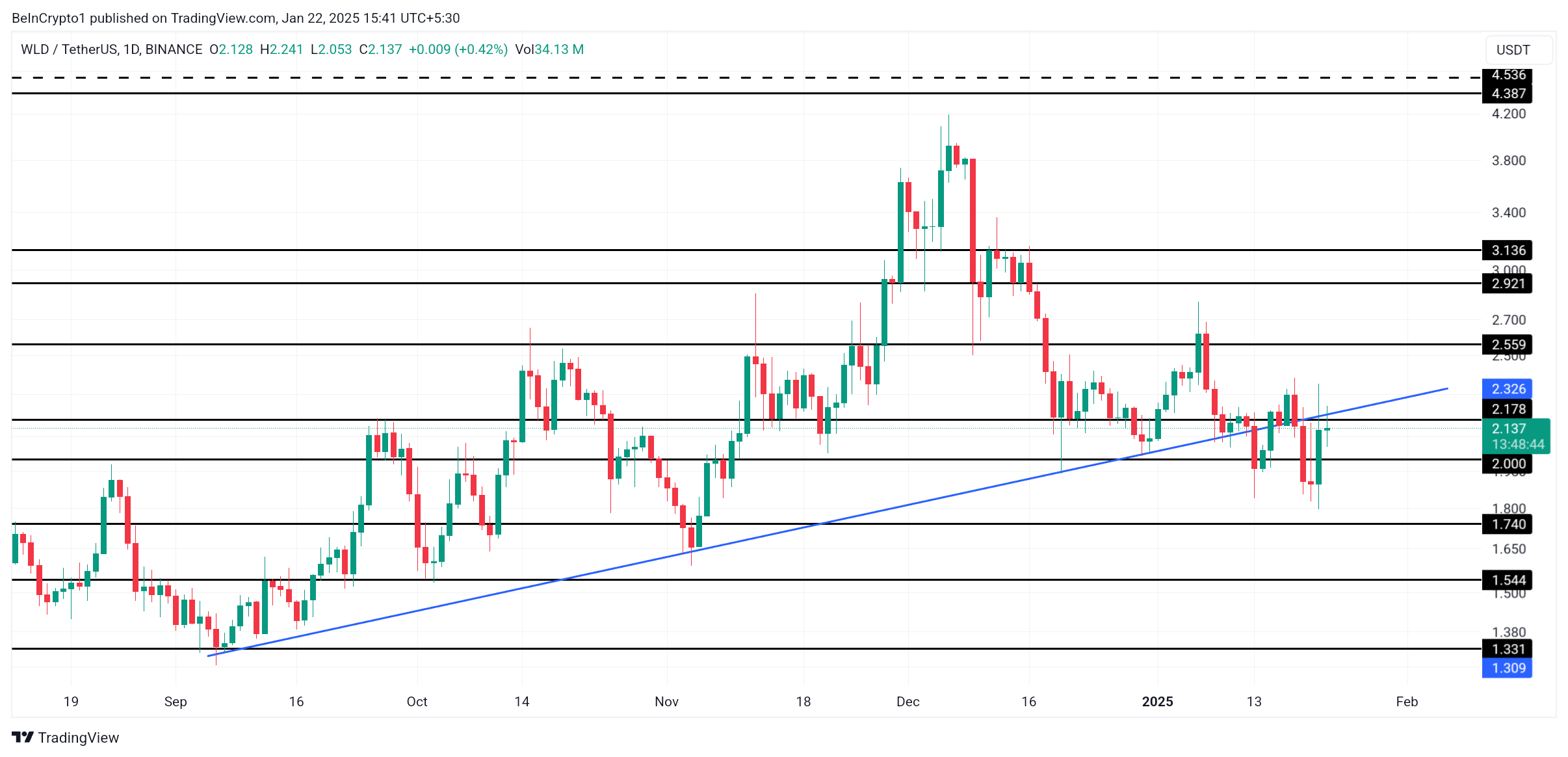 WLD Price Analysis