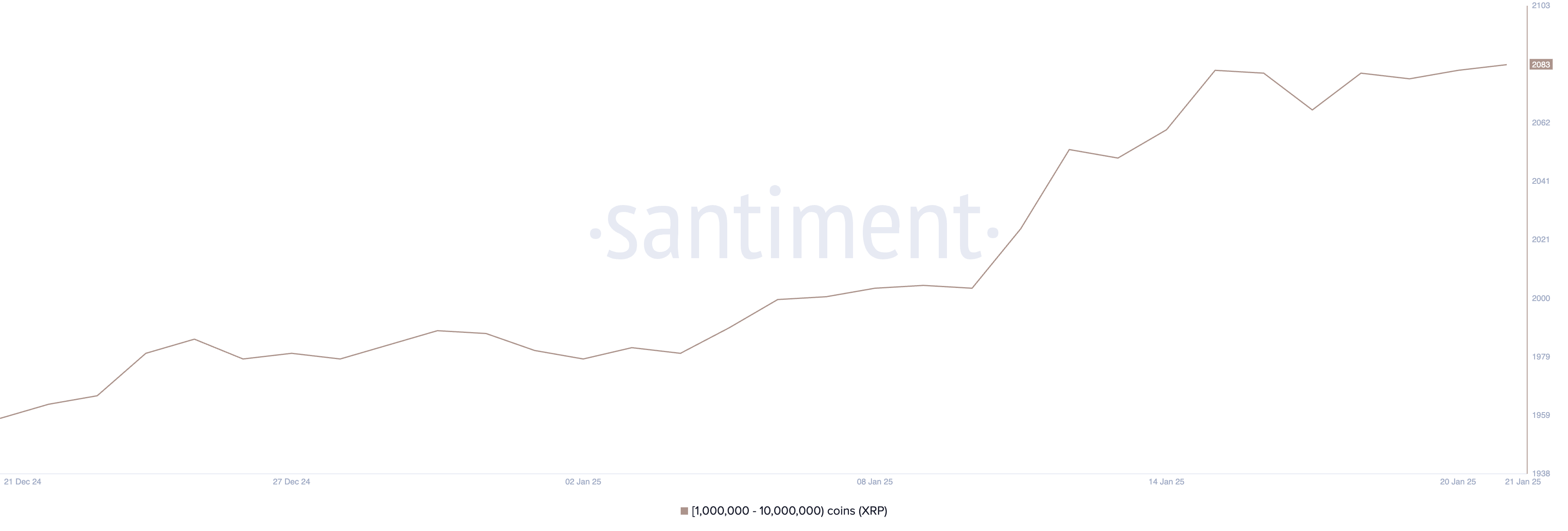 Addresses holding between 1 million and 10 million XRP.