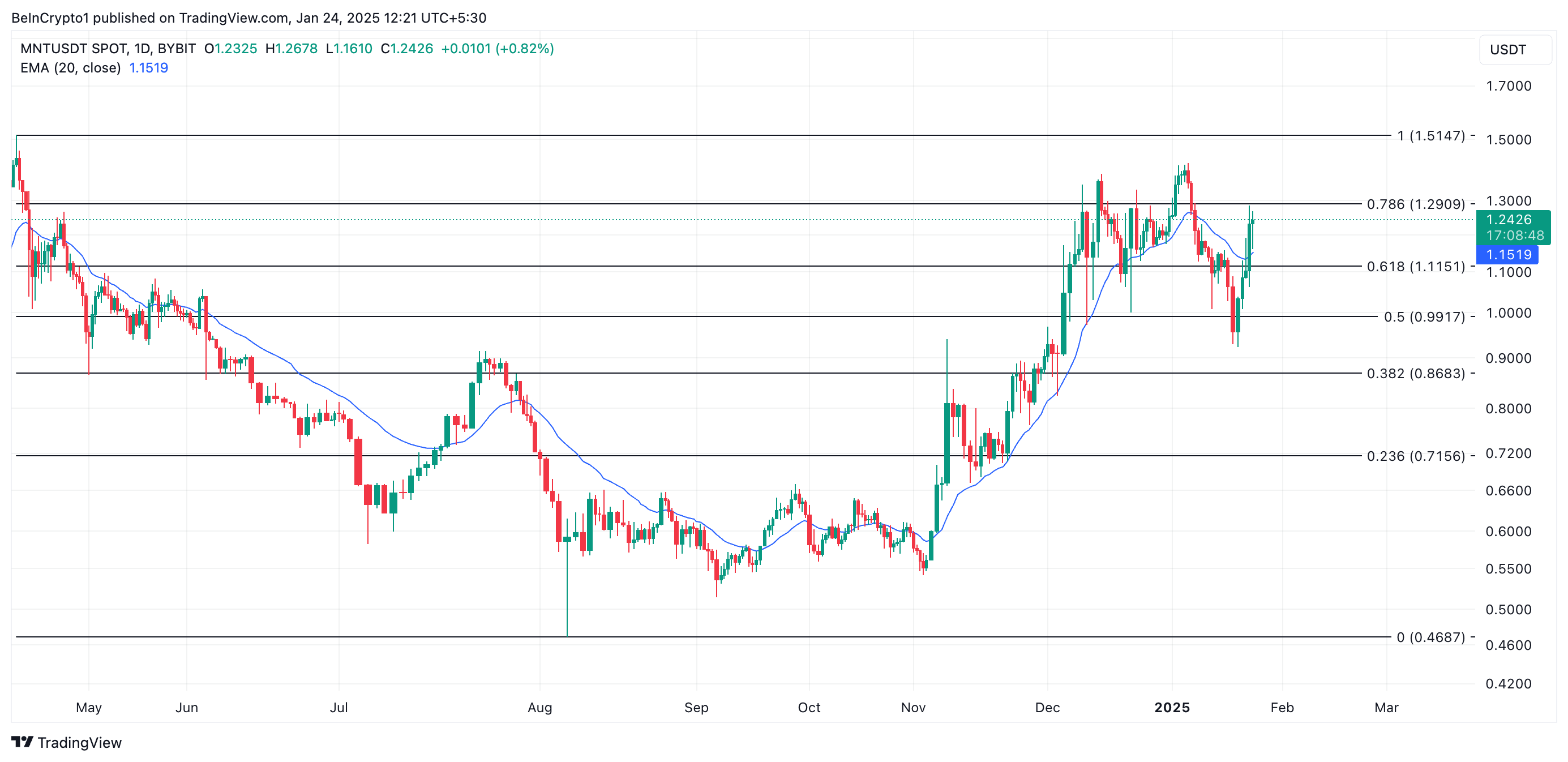 Analysis of MNT price.