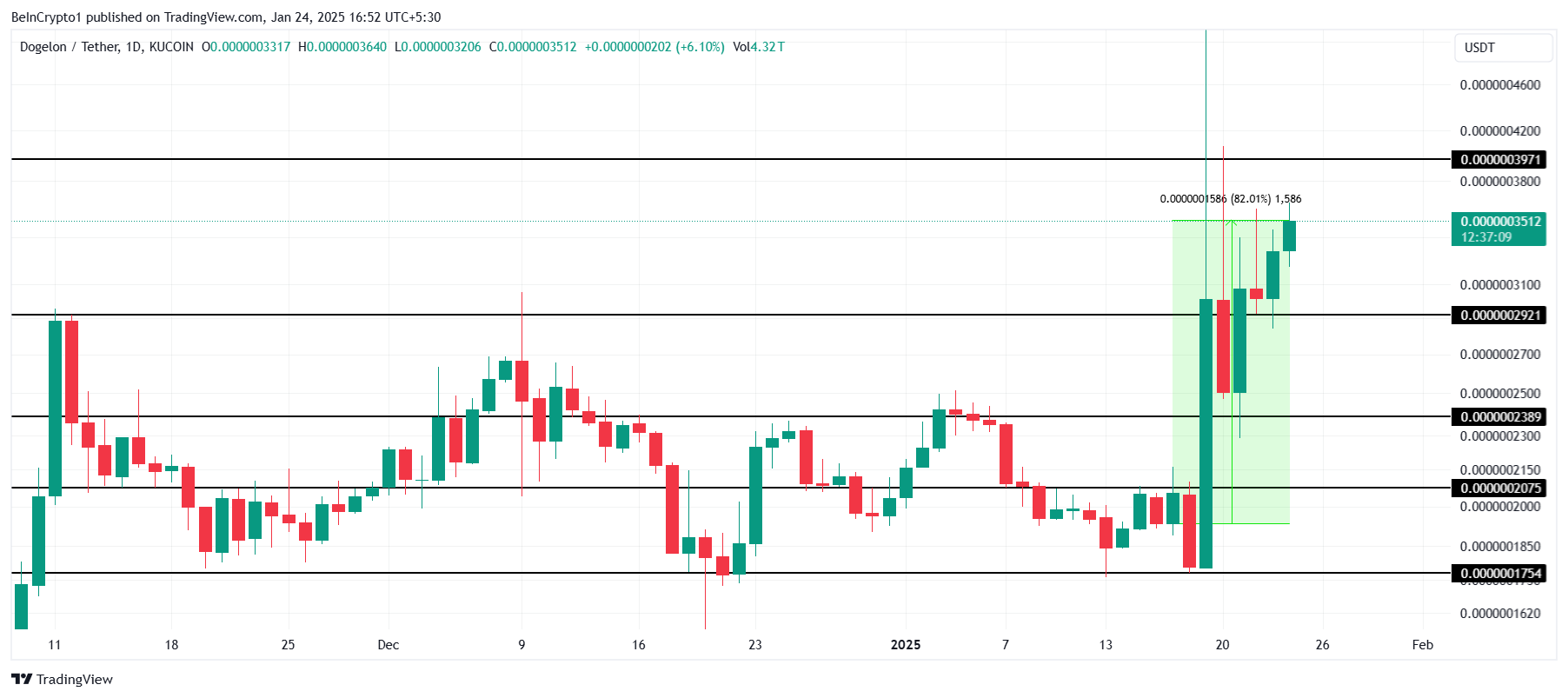 Elon Price Analysis