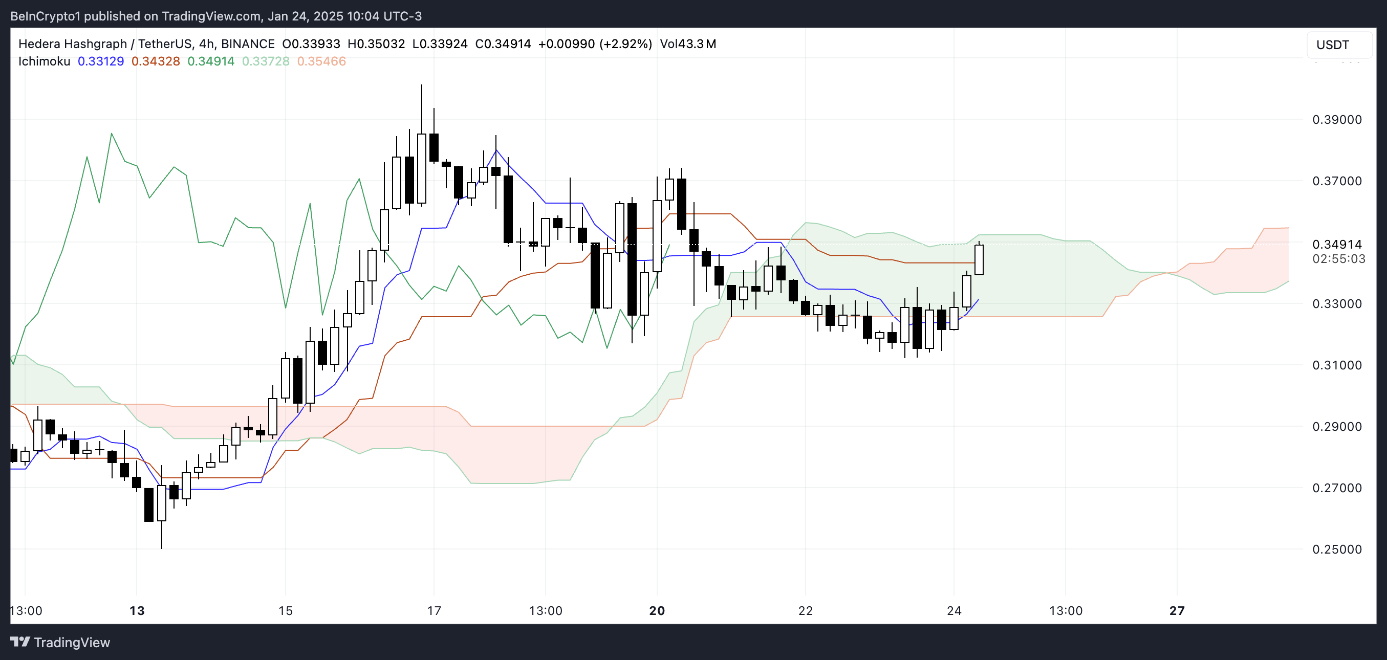 HBAR Ichimoku Cloud.