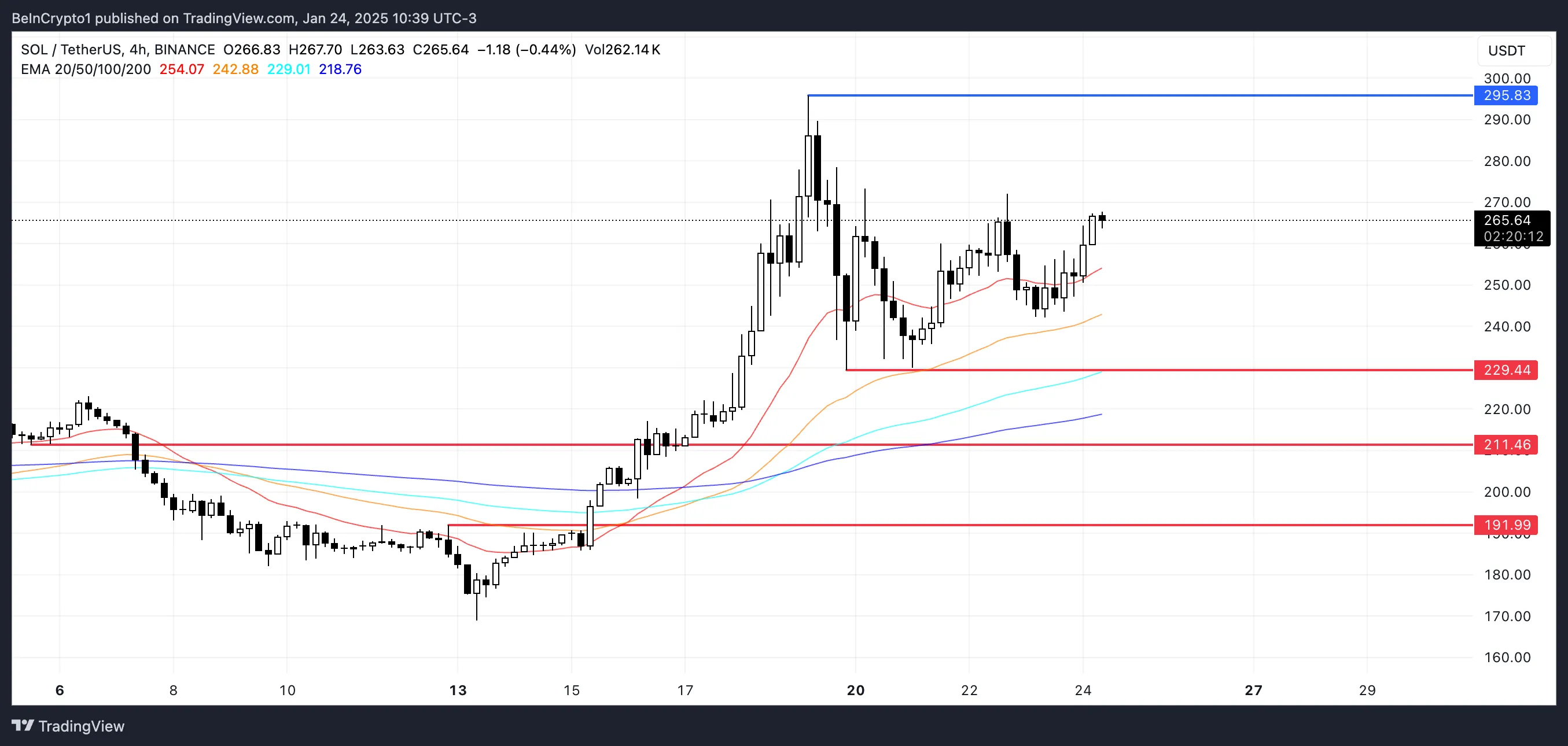 SOL Price Analysis.