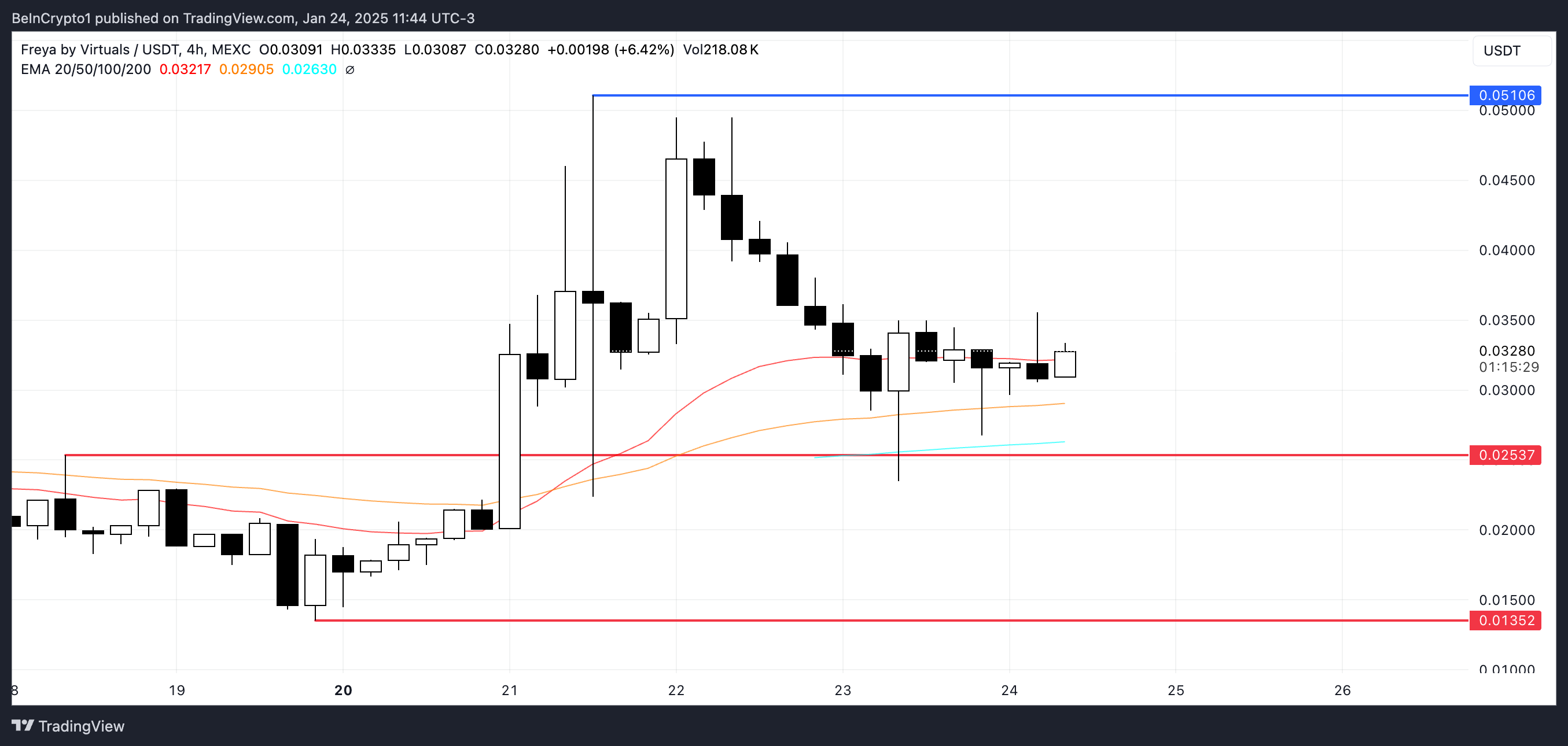 Price Analysis for FREYA.