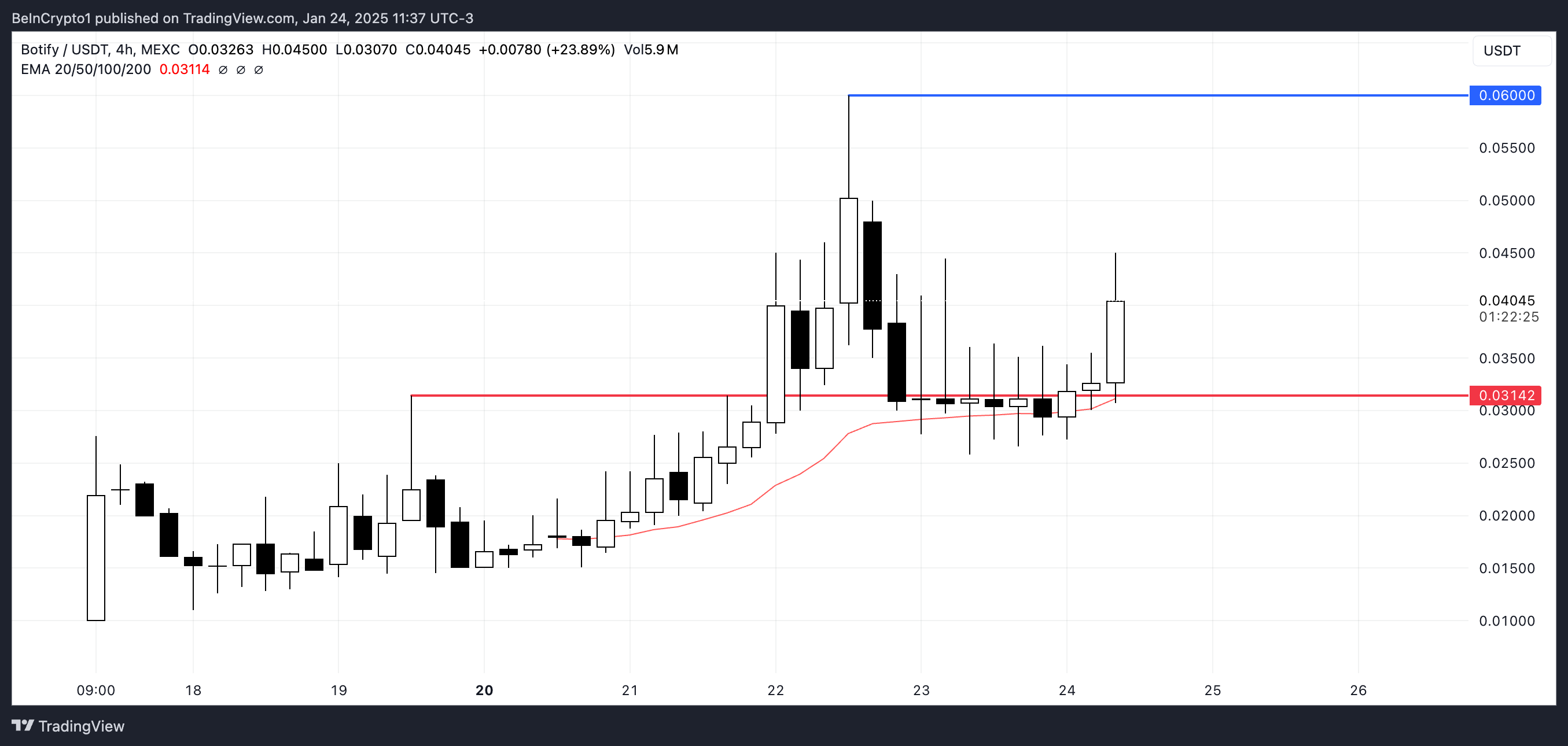 Price Analysis for BOTIFY.