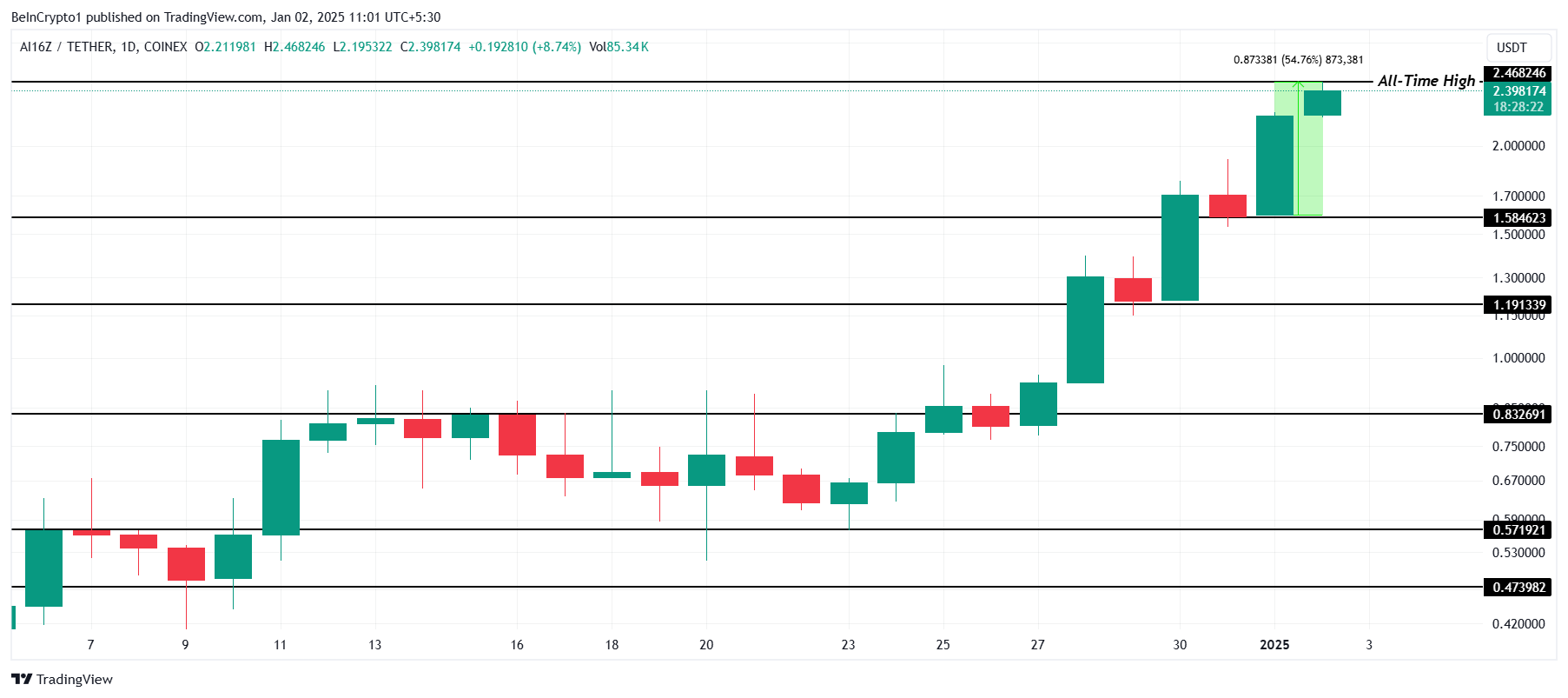 AI16Z Price Analysis