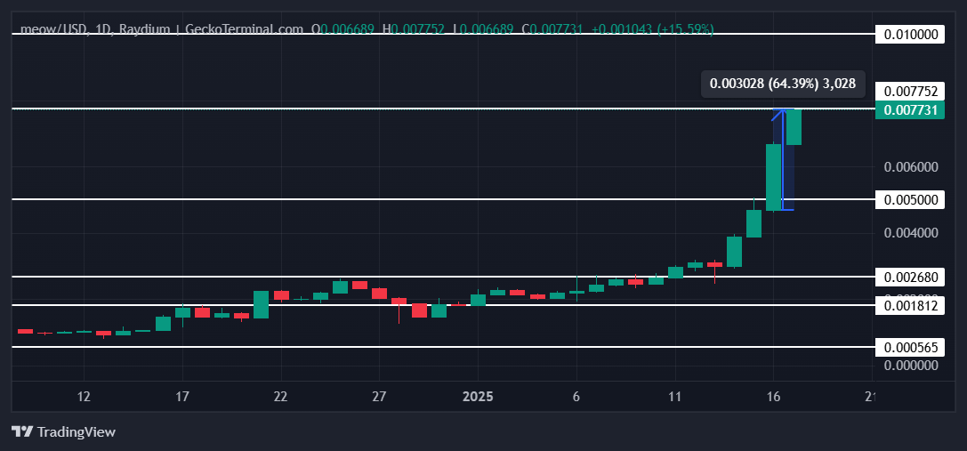 MEOW Price Analysis