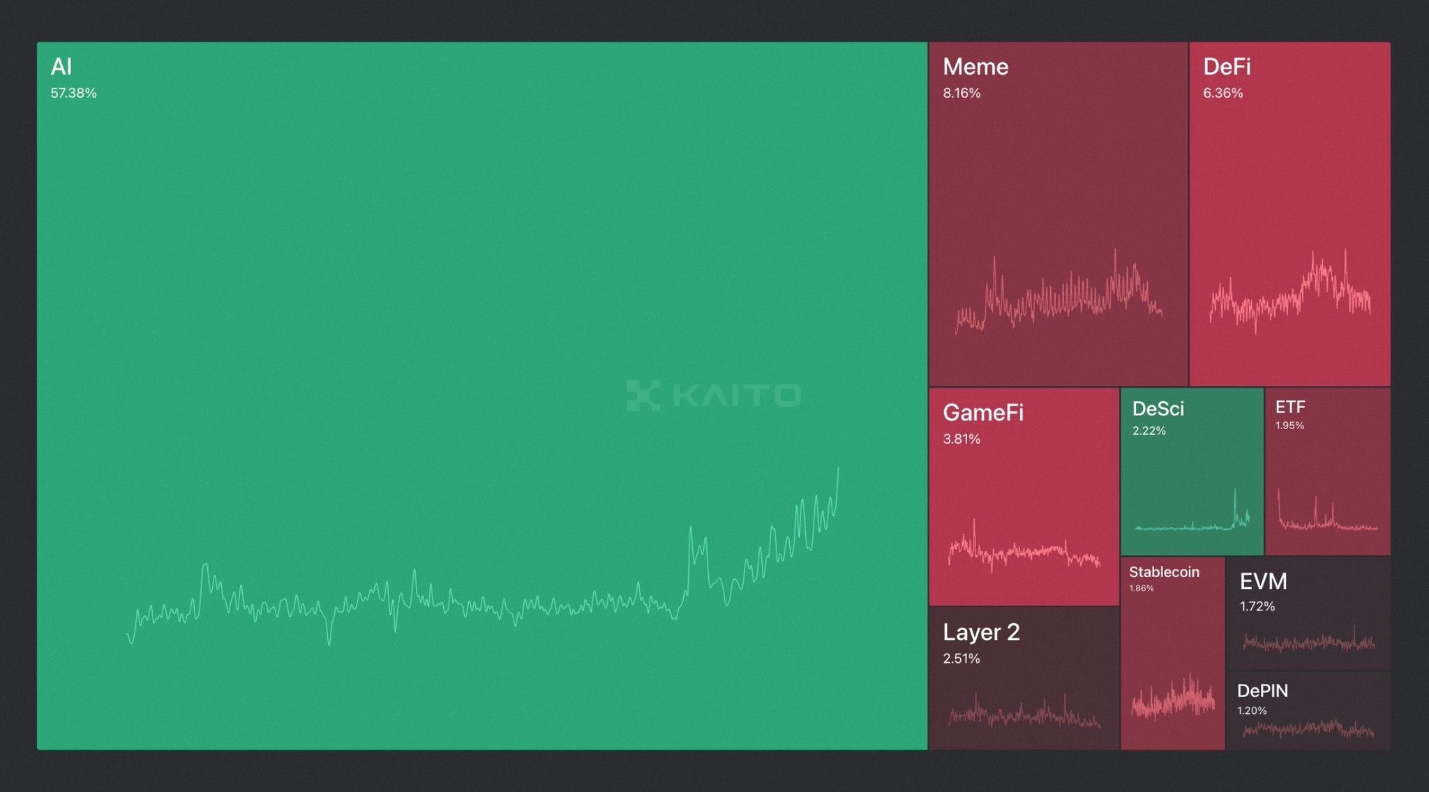 Crypto Sectors Mindshare.