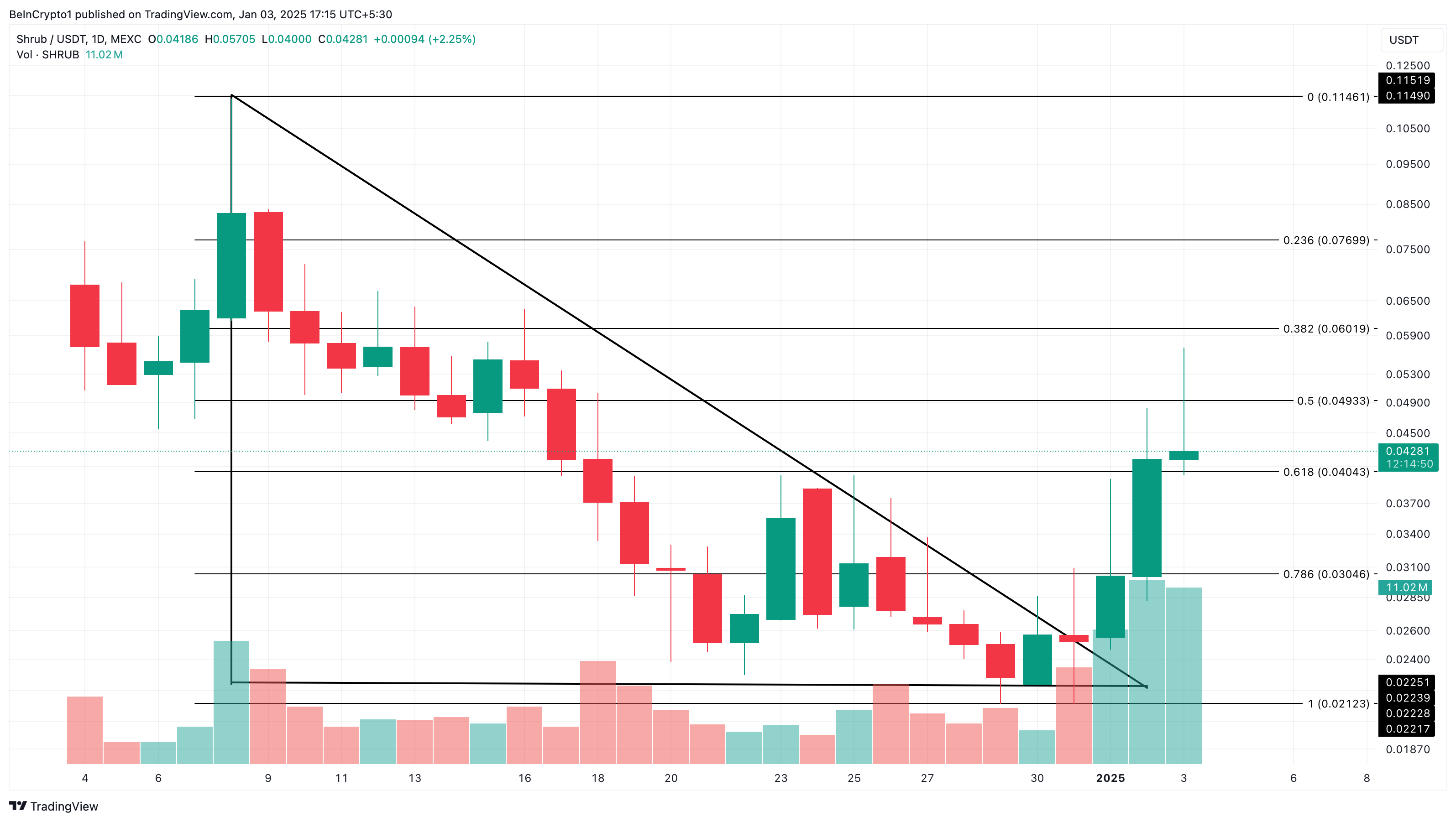 Altcoin Causes Fever On January 3: What Is The Secret That Gets Attention? - Bitcoin News - Update Latest Coin News 24/7 2025 SHRUB price analysis