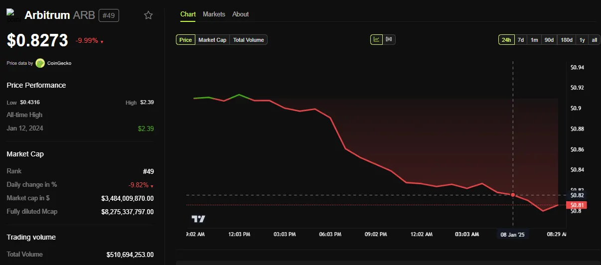 ARB Price Performance