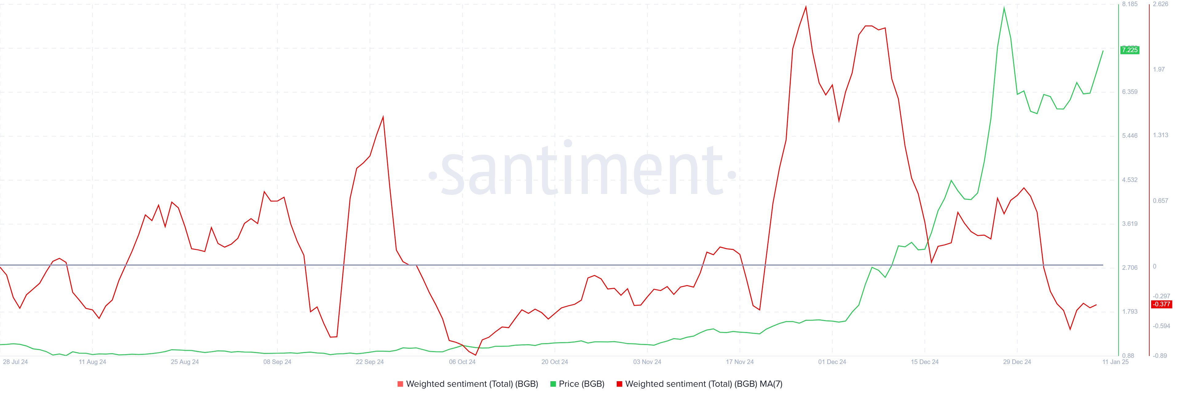 BGB Weighted Sentiment