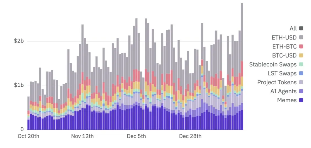 Base DEX Volume By Pair Type