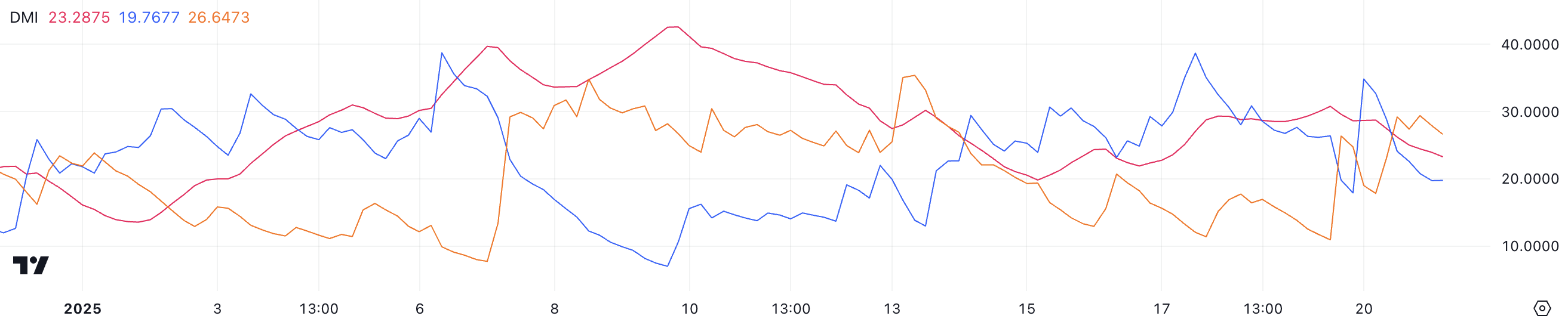 BTC DMI.