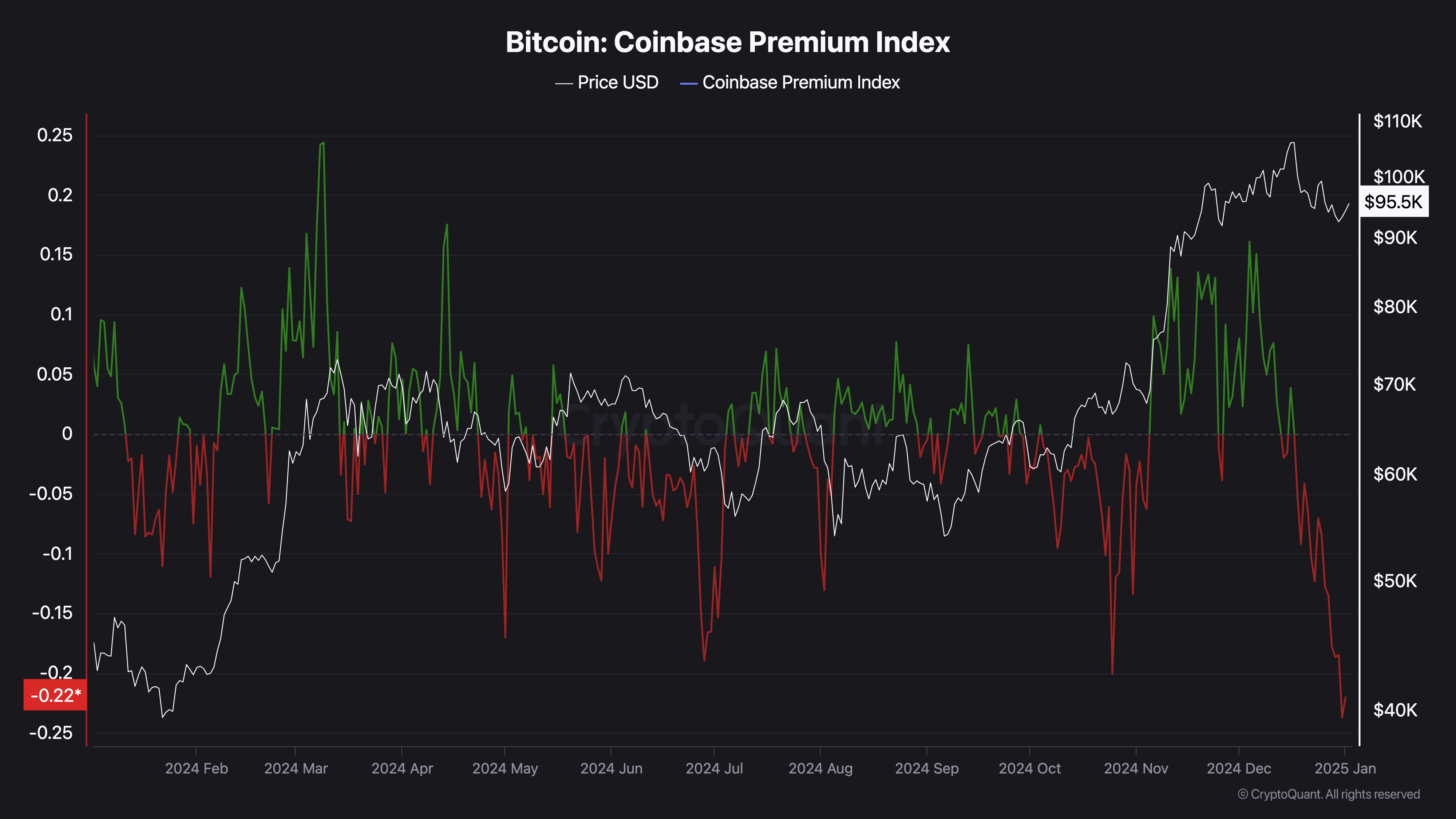 Bitcoin price faces selling pressure