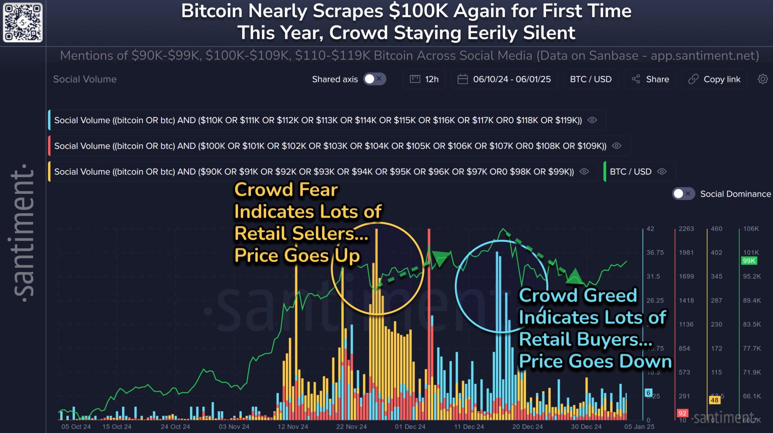   Bitcoin Social Volume