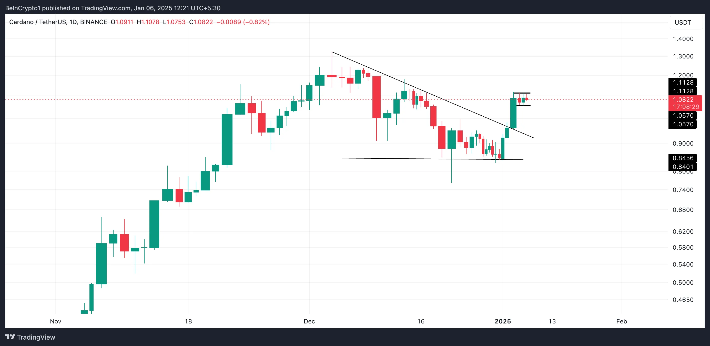 Cardano Descending Triangle