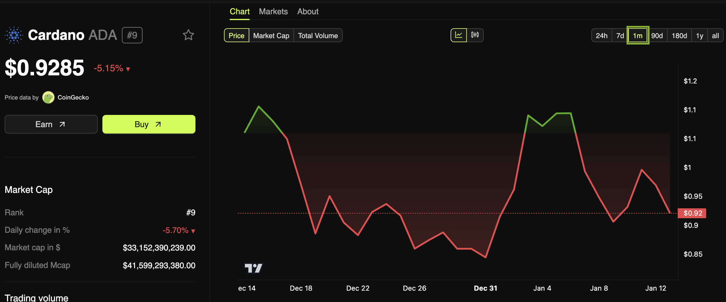 Cardano (ADA) Price Performance