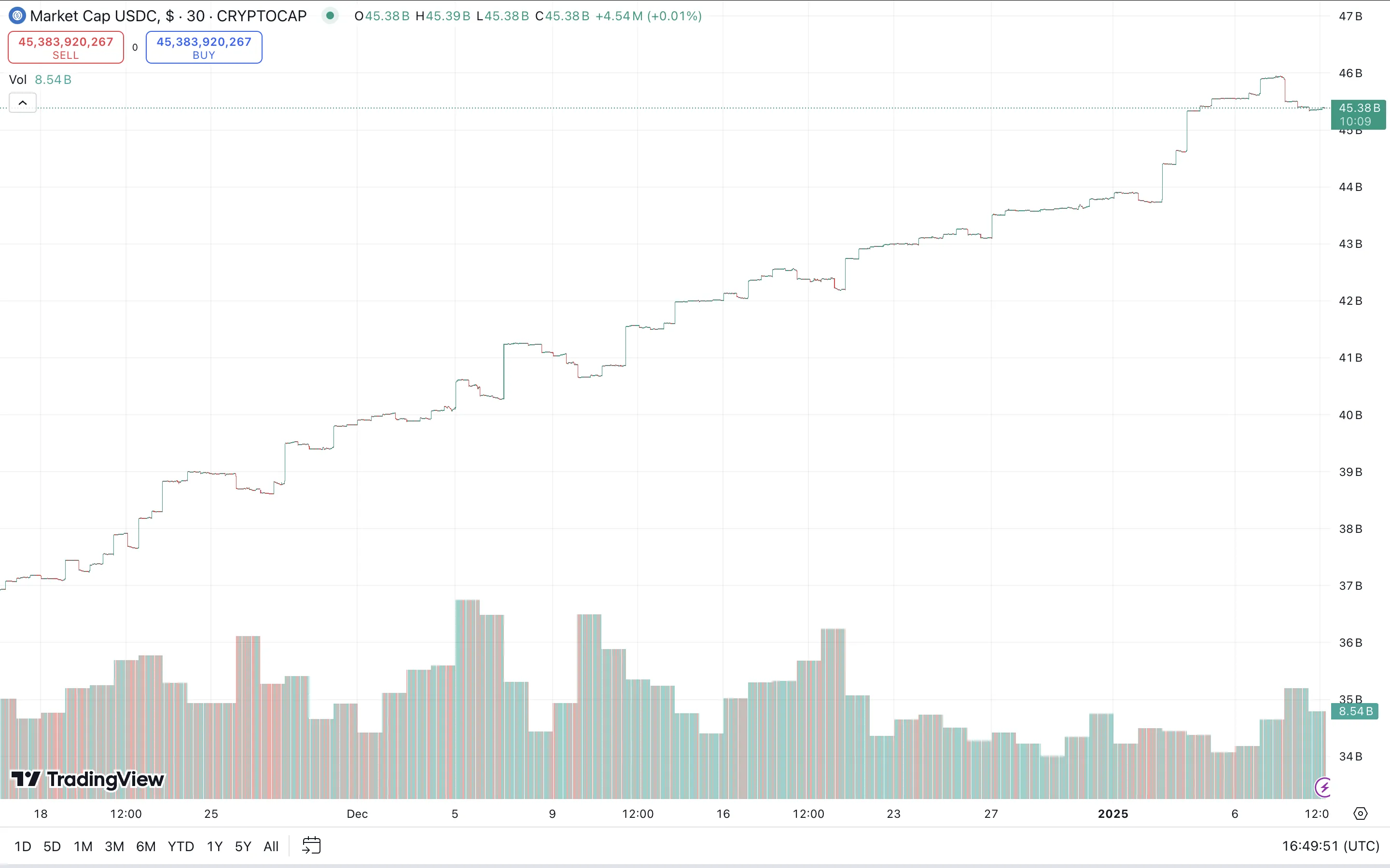 USDC Market Cap Over the Past Month