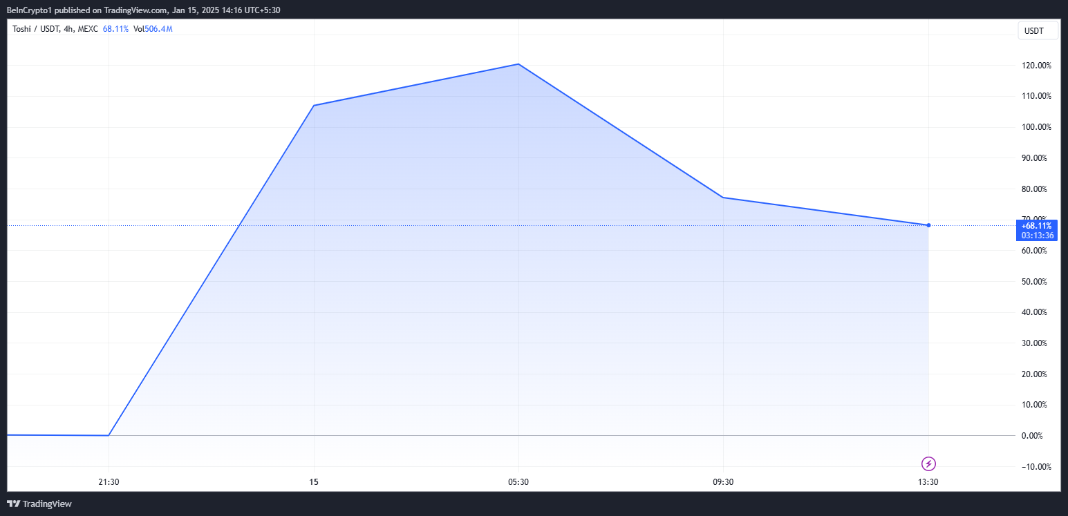 TOSHI Price Performance