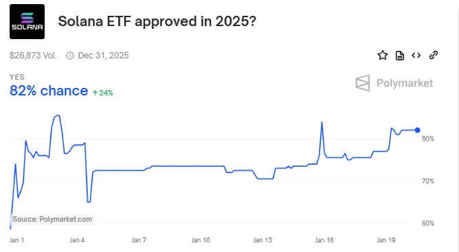 82% Chance of Solana ETF in 2025