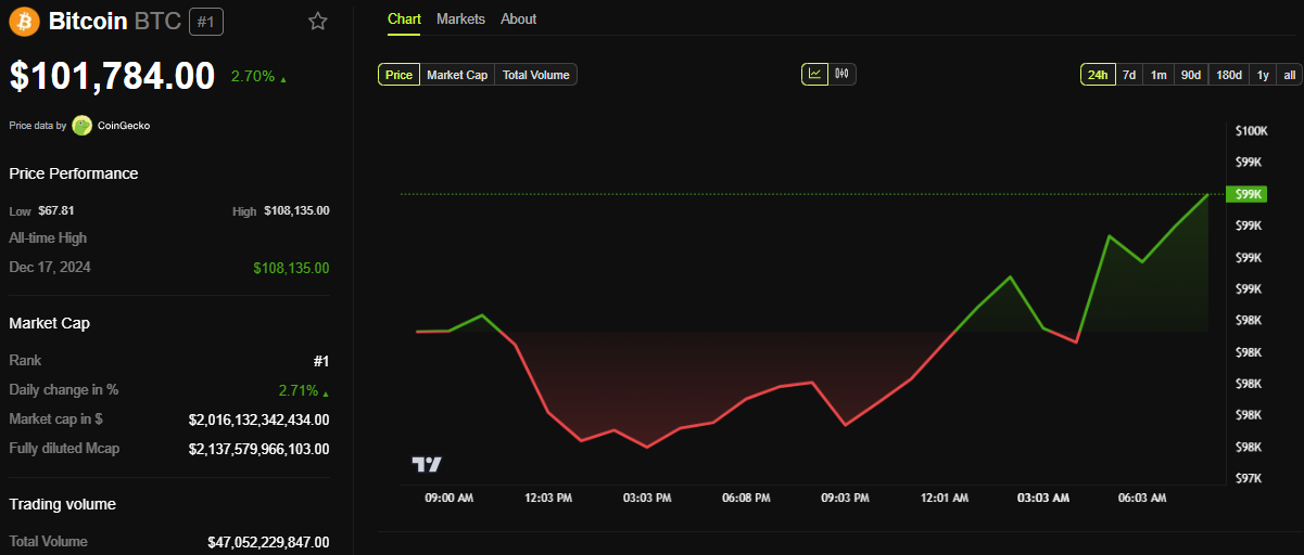 BTC Price Performance