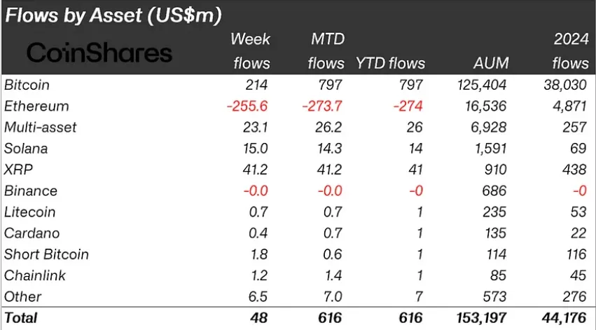 Crypto Inflows