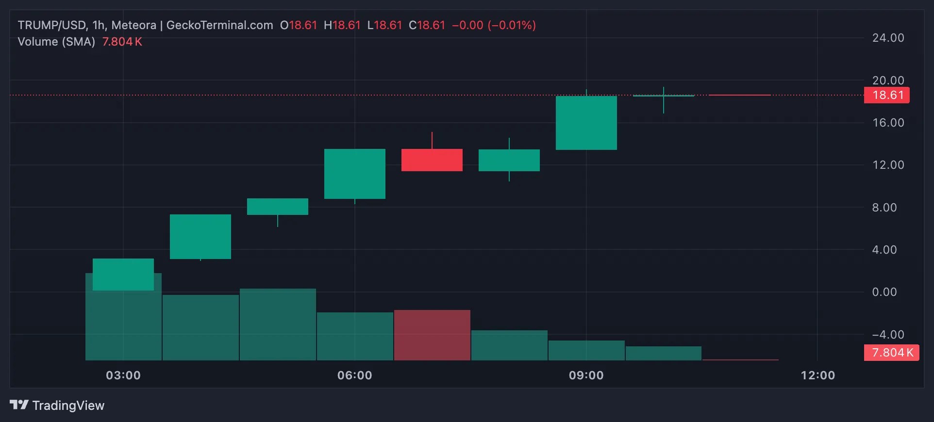 TRUMP Trading Volume. 