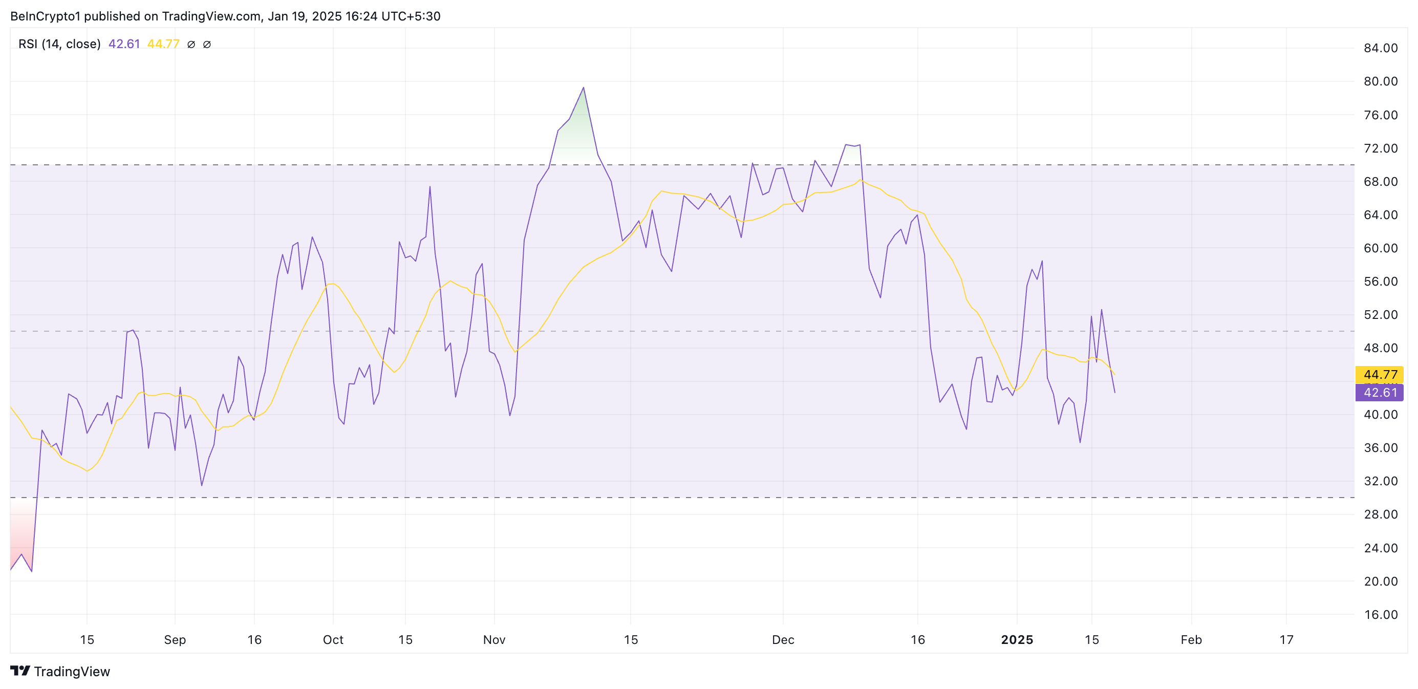 Ethereum RSI