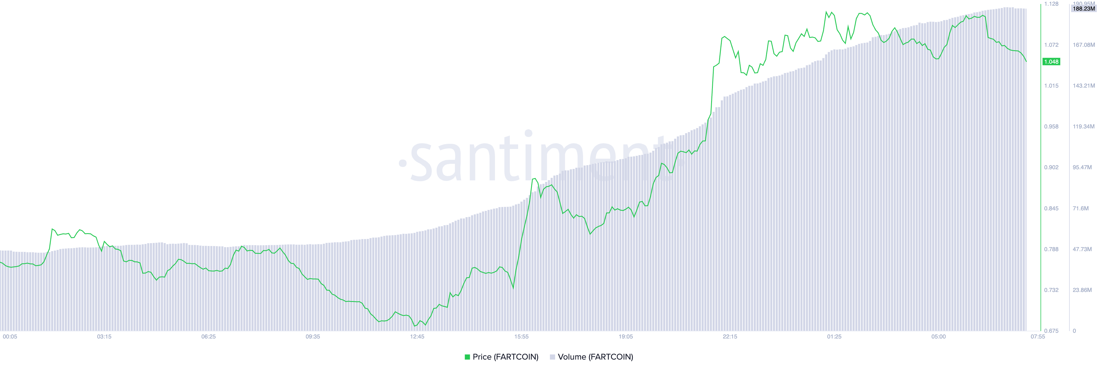 FARTCOIN Price and Trading Volume