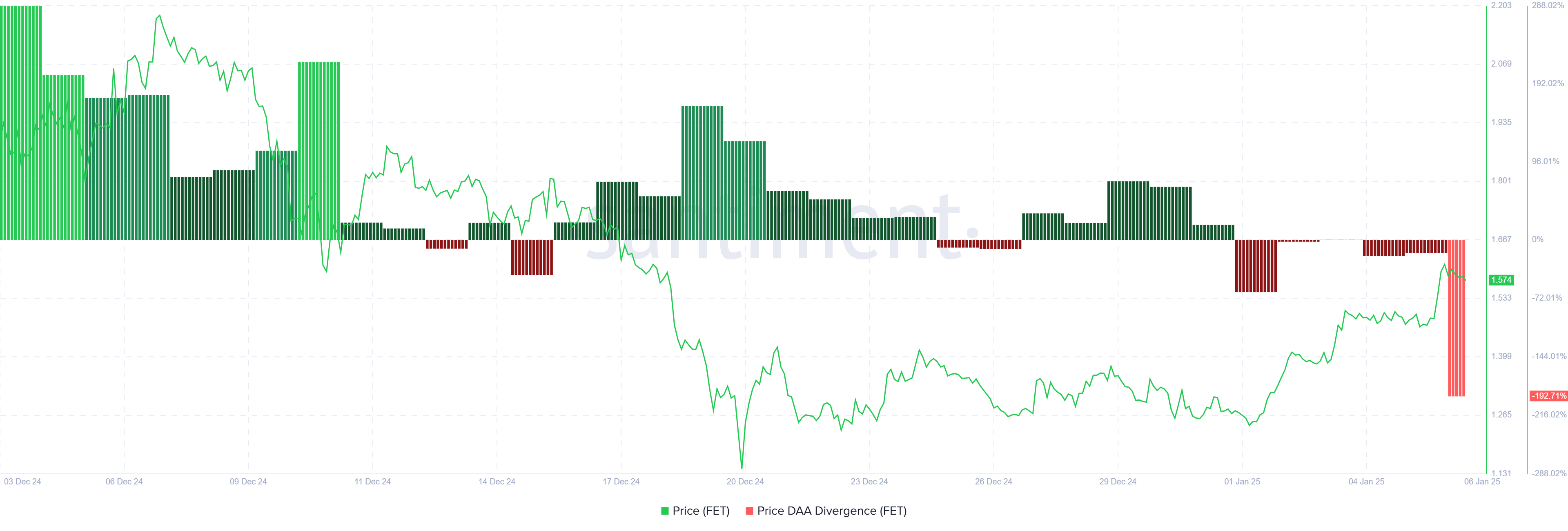 FET Price DAA Divergence