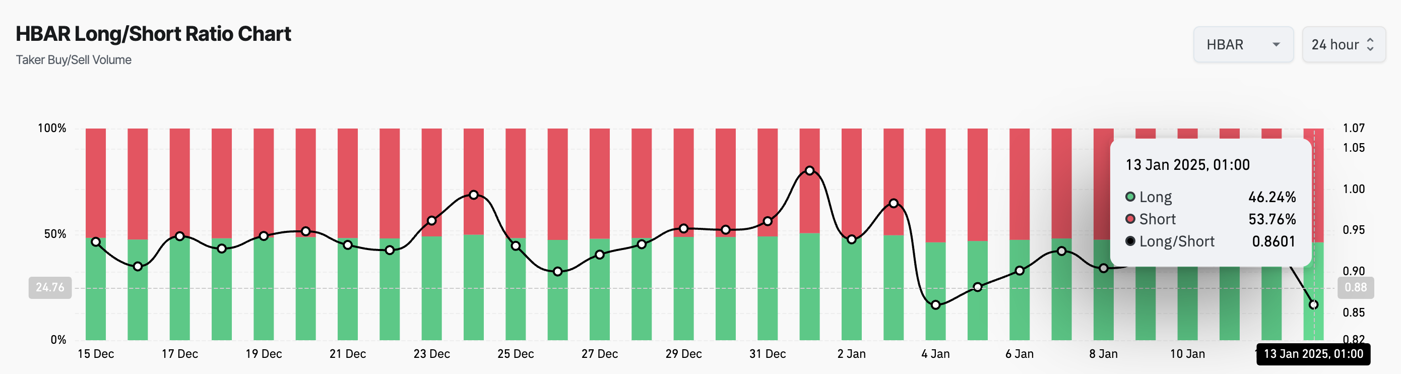 HBAR's Long/Short Ratio