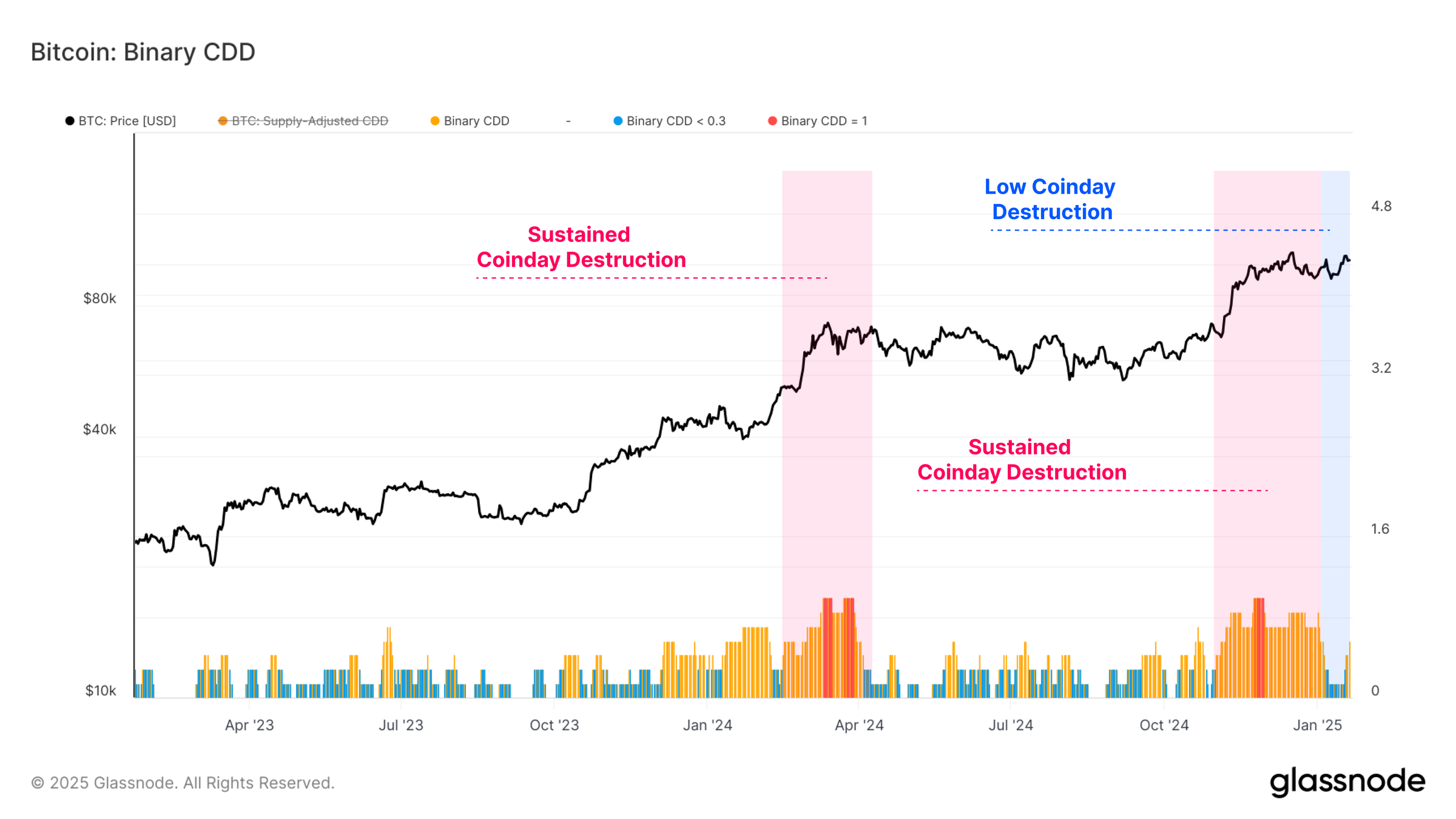 Bitcoin MVRV Ratio