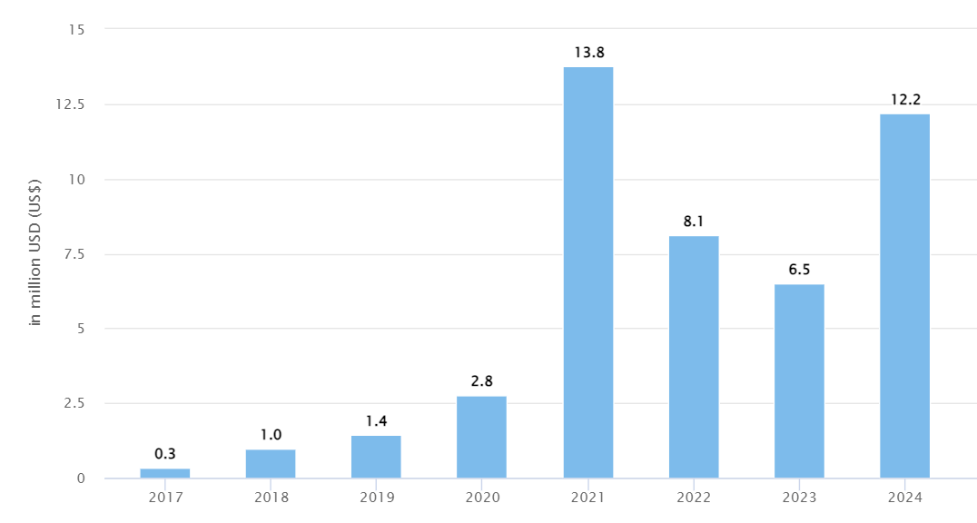 Cryptocurrency turnover in Jordan