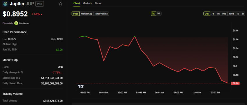 JUP Price Performance