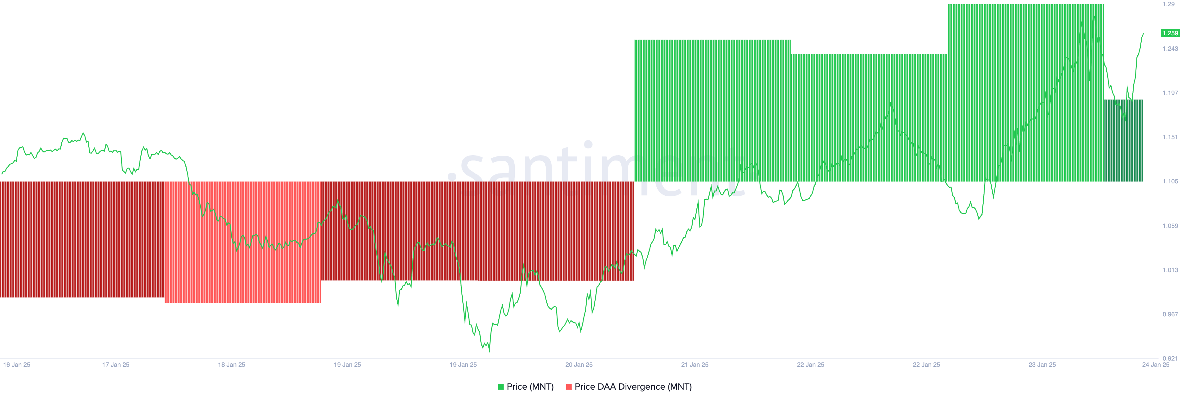 The price difference of MNT