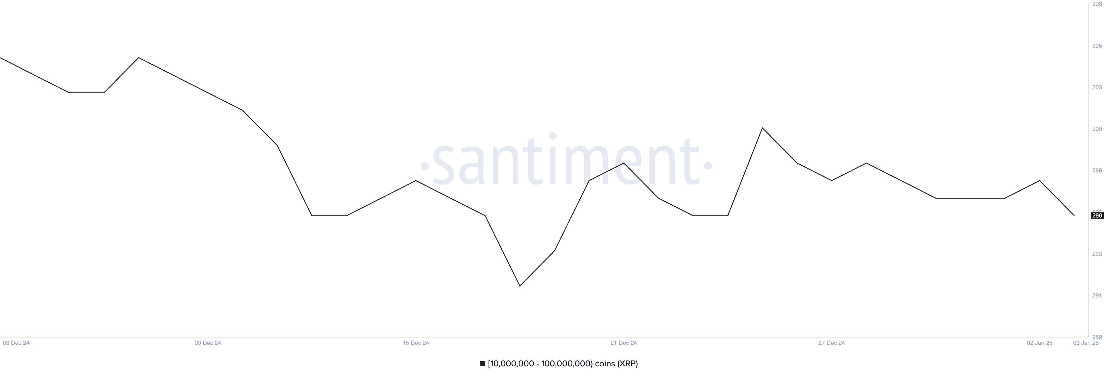 Momentum indicator stands out as XRP fluctuates narrowly - Bitcoin News - Latest Coin News Update 24/7 2025 Wallets holding between 10 million and 100 million XRP.