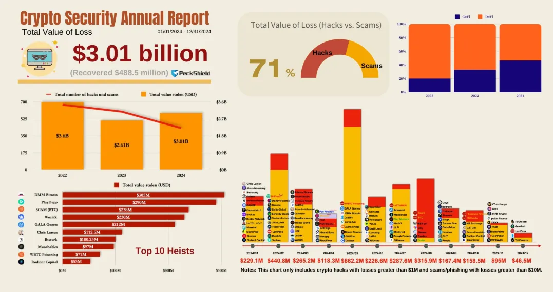 Crypto Hacks and Scams in 2024