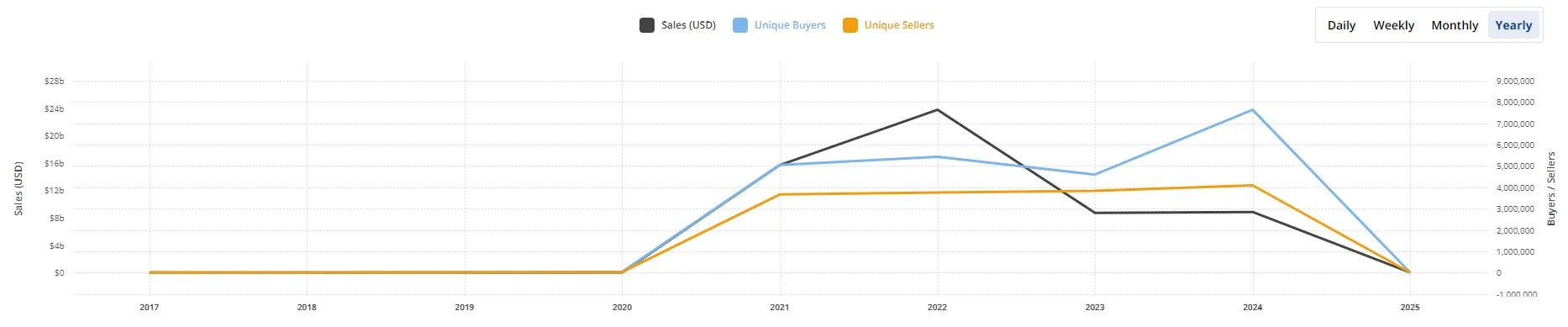 NFT sales in 2024