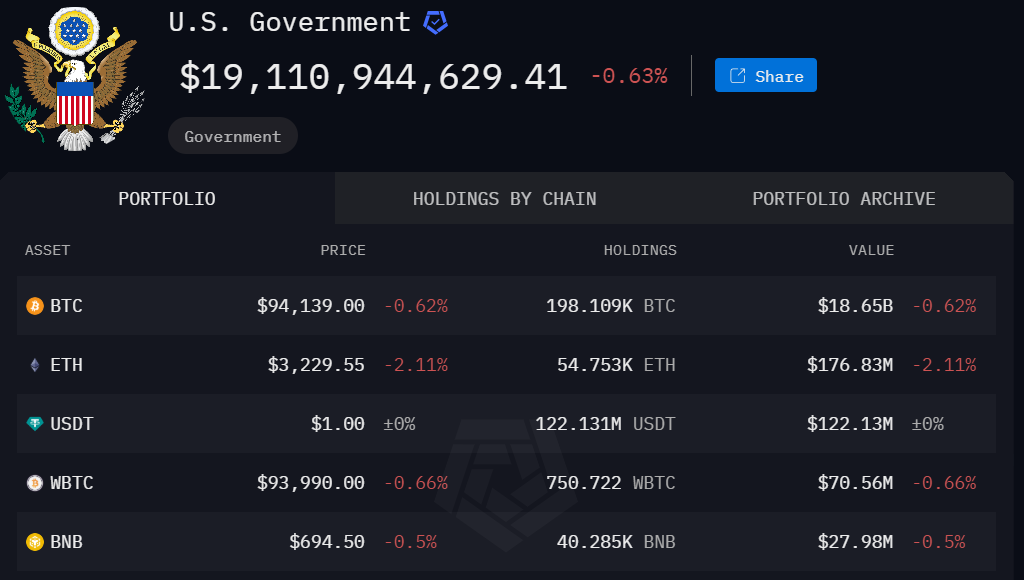 US Government Bitcoin Ownerships.