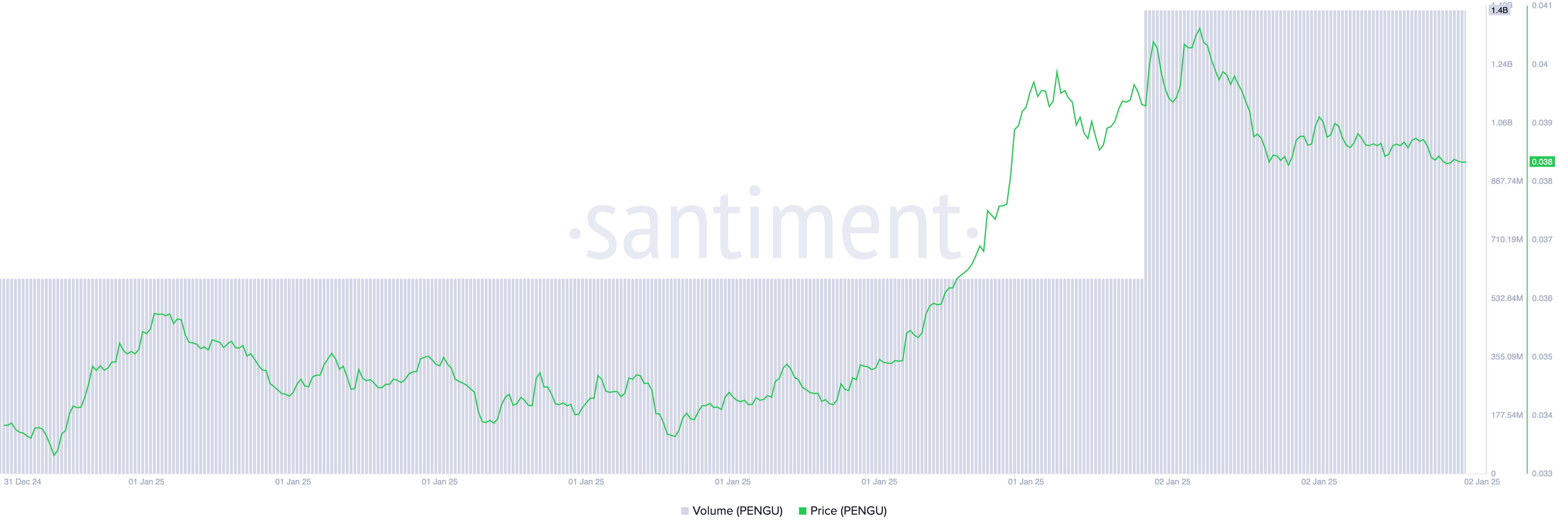 PENGU Price and Trading Volume