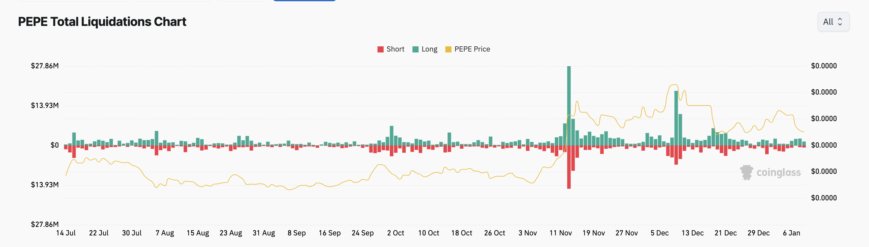 PEPE liquidation exceeds 7 million USD as market declines - Bitcoin News - Latest Coin News Update 24/7 2025