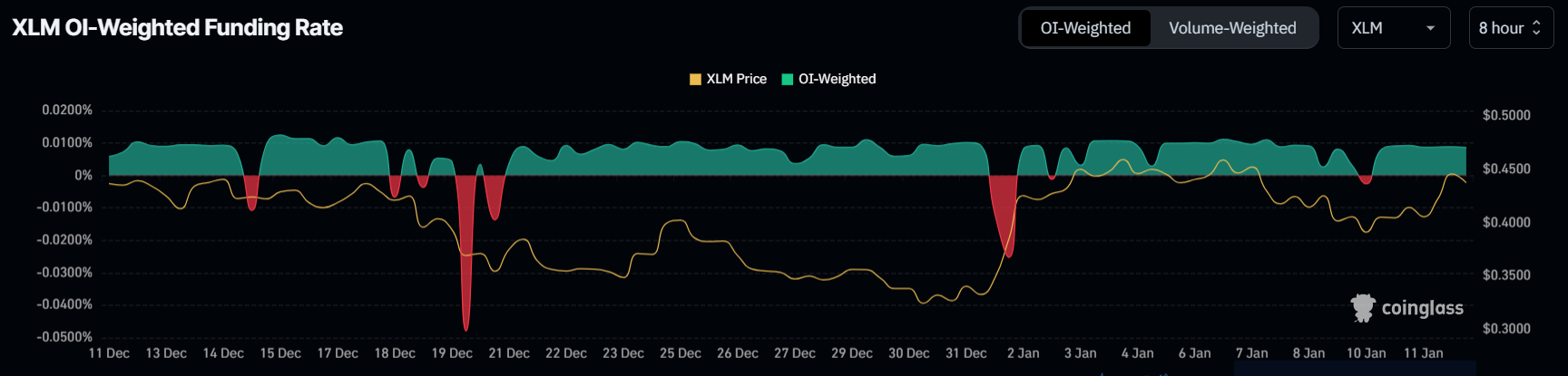 XLM Funding Rate. 