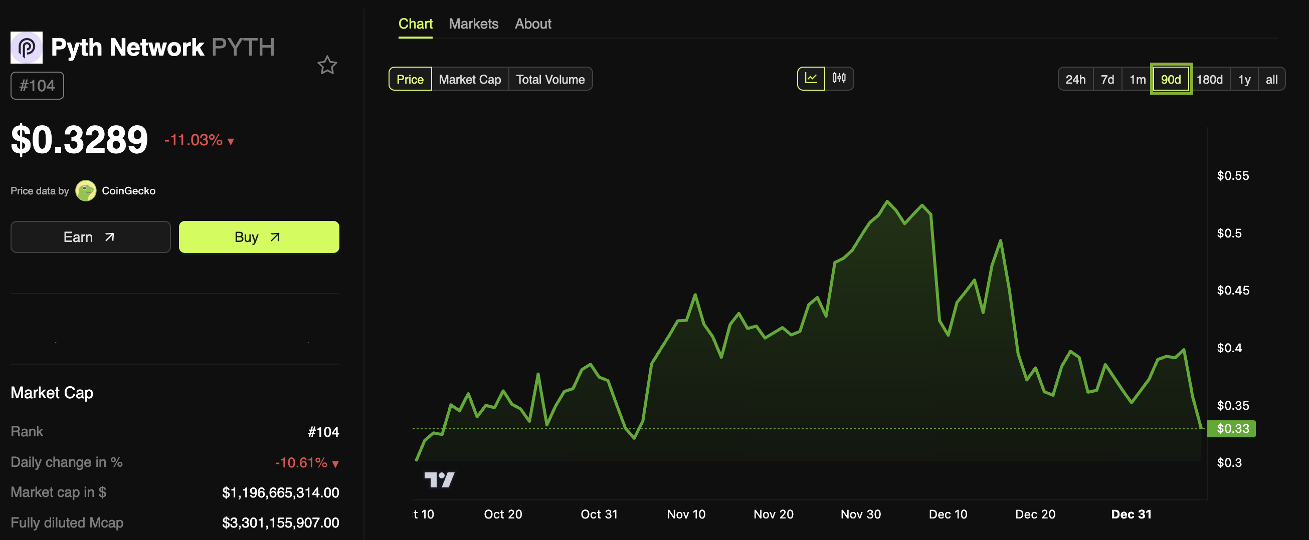 Pyth Network (PYTH) Price Performance