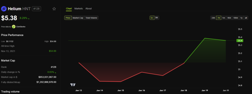 Helium HNT Price Performance.