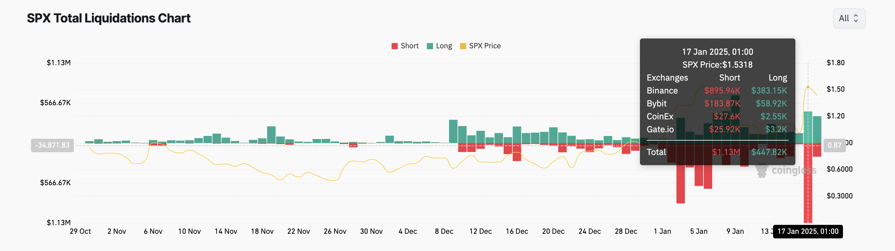 SPX Total Liquidations.