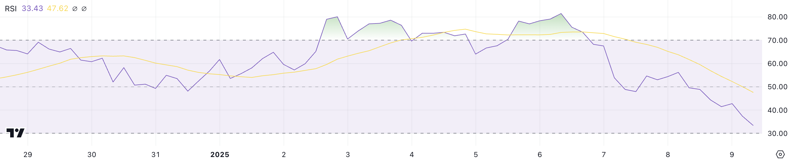 SPX RSI.