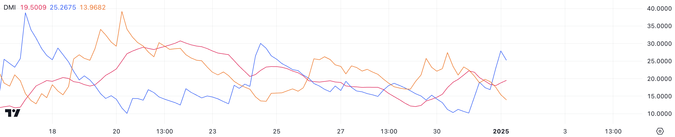 XLM DMI.