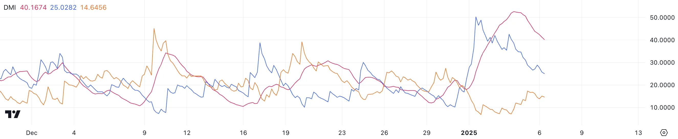 XLM DMI.