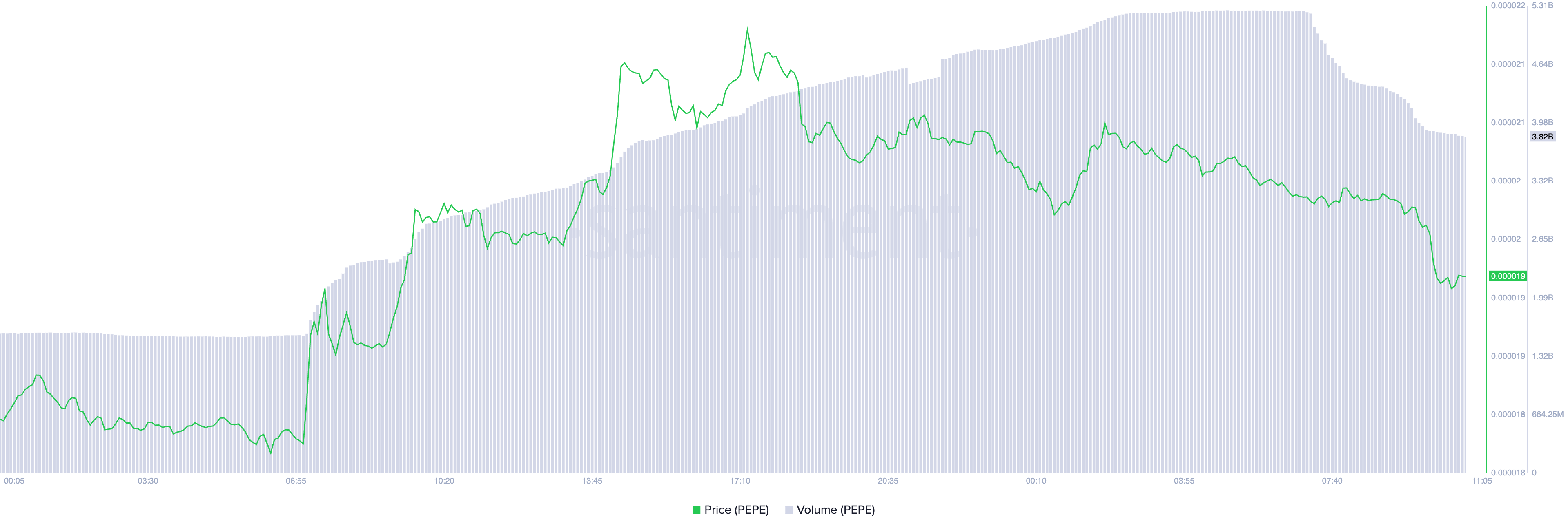 The PEPE Meme Coin Price and Trading Volume.