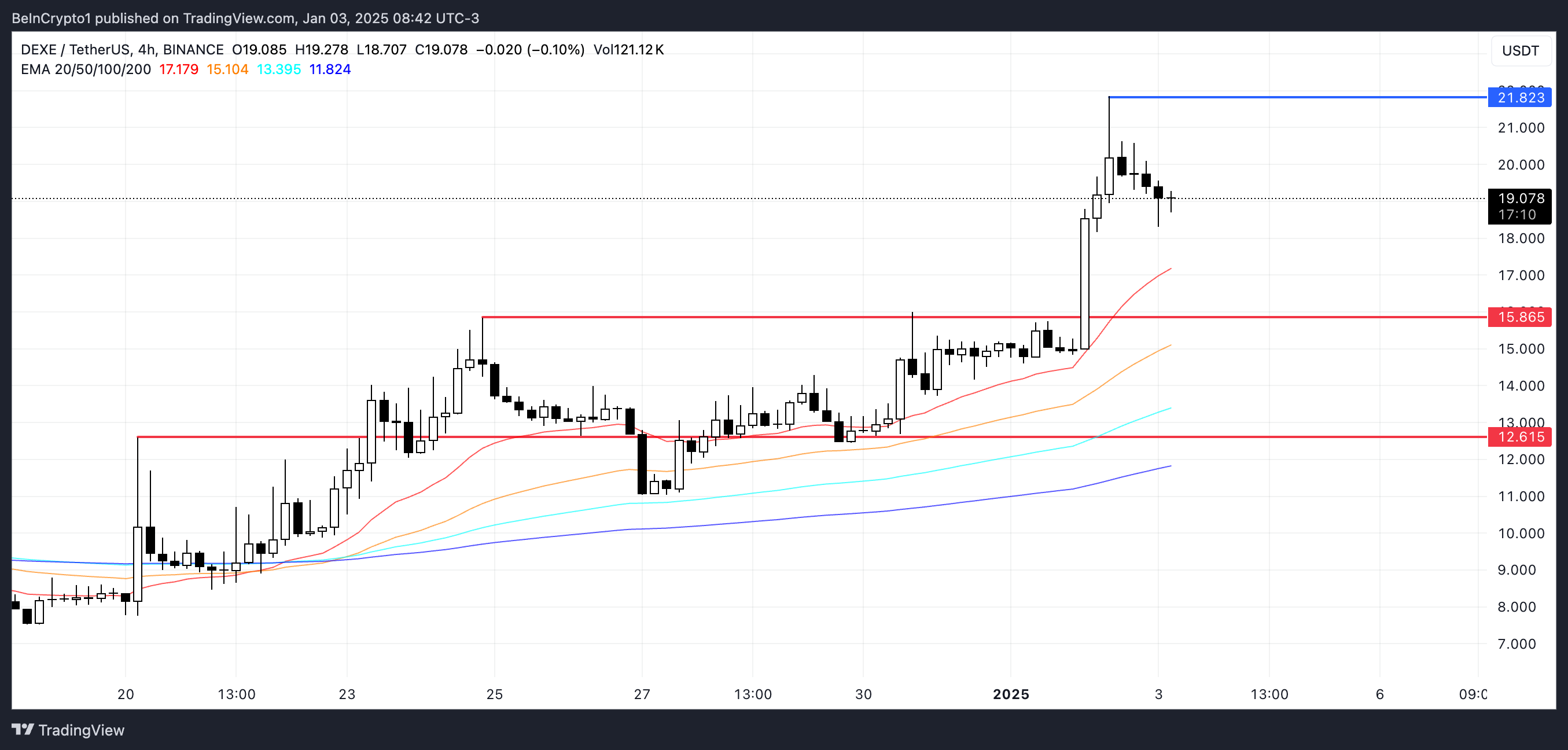 Top 3 AI cryptocurrency trends in the first week of January 2025 - Bitcoin News - Latest Coin News Update 24/7 2025 DEXE Price Analysis.