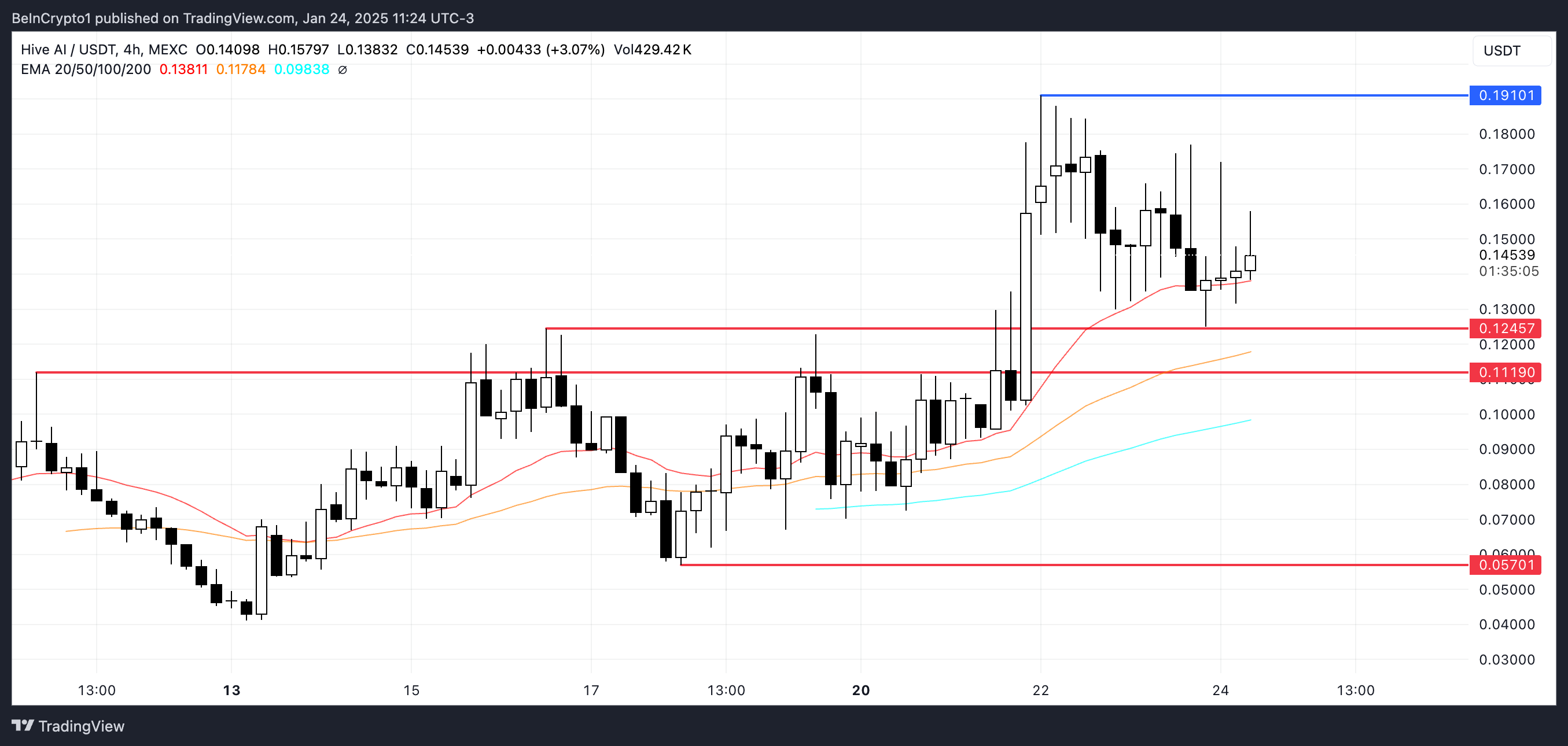 Price Analysis for BUZZ.